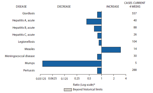 The figure shows selected notifiable disease reports for the United States, with comparison of provisional 4-week totals through June 25, 2011, with historical data. Reports of measles increased. Reports of giardiasis, acute hepatitis A, acute hepatitis B, acute hepatitis C, legionellosis, meningococcal disease, mumps, and pertussis all decreased.